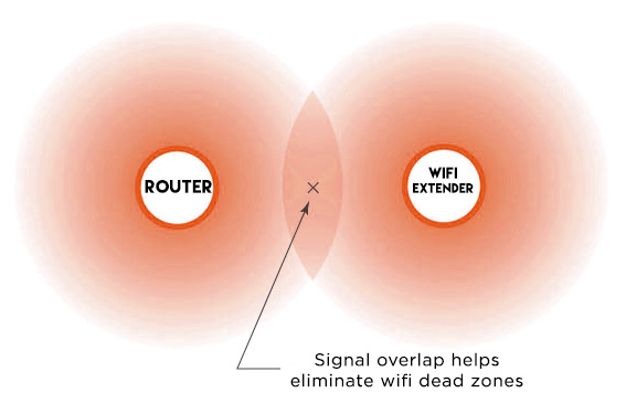 wifi extender network overlap